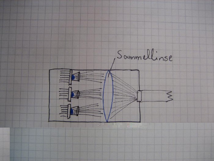 Skizze2: Idee mit Sammellinse